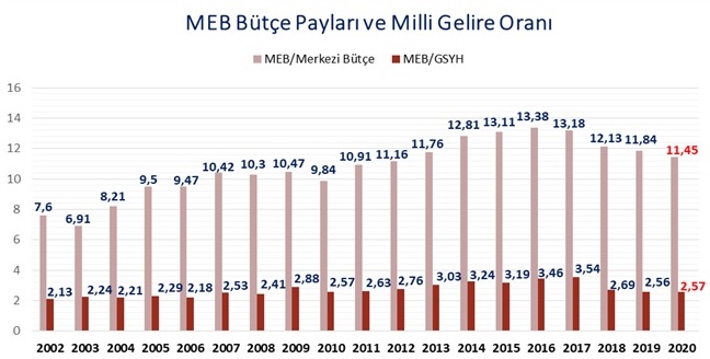 2020 MEB Bütçesi Temel İhtiyaçlara Yanıt Vermemektedir!